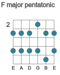 Guitar scale for major pentatonic in position 2